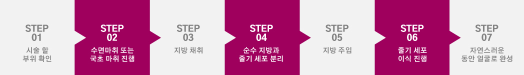 줄기세포시술과정